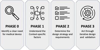 Design of a syringe extension device (Chloe SED®) for low-resource settings in sub-Saharan Africa: a circular economy approach